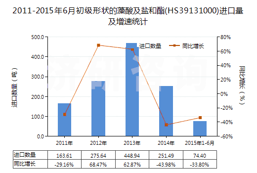 2011-2015年6月初級(jí)形狀的藻酸及鹽和酯(HS39131000)進(jìn)口量及增速統(tǒng)計(jì)